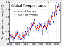 Graph showing rising global temperatures since 1880